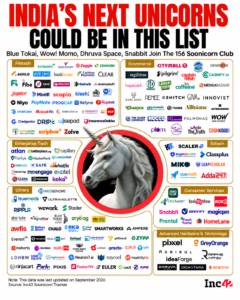 India’s next unicorns 2026 featuring 156 Indian soonicorn startups including Blue Tokai, Wow Momo, Dhruva Space and Snabbit