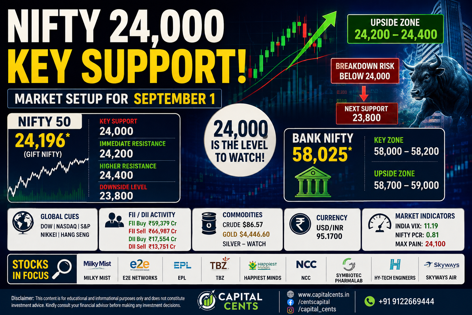 Nifty 24,000 key support and Bank Nifty 58,000 market setup for September 1