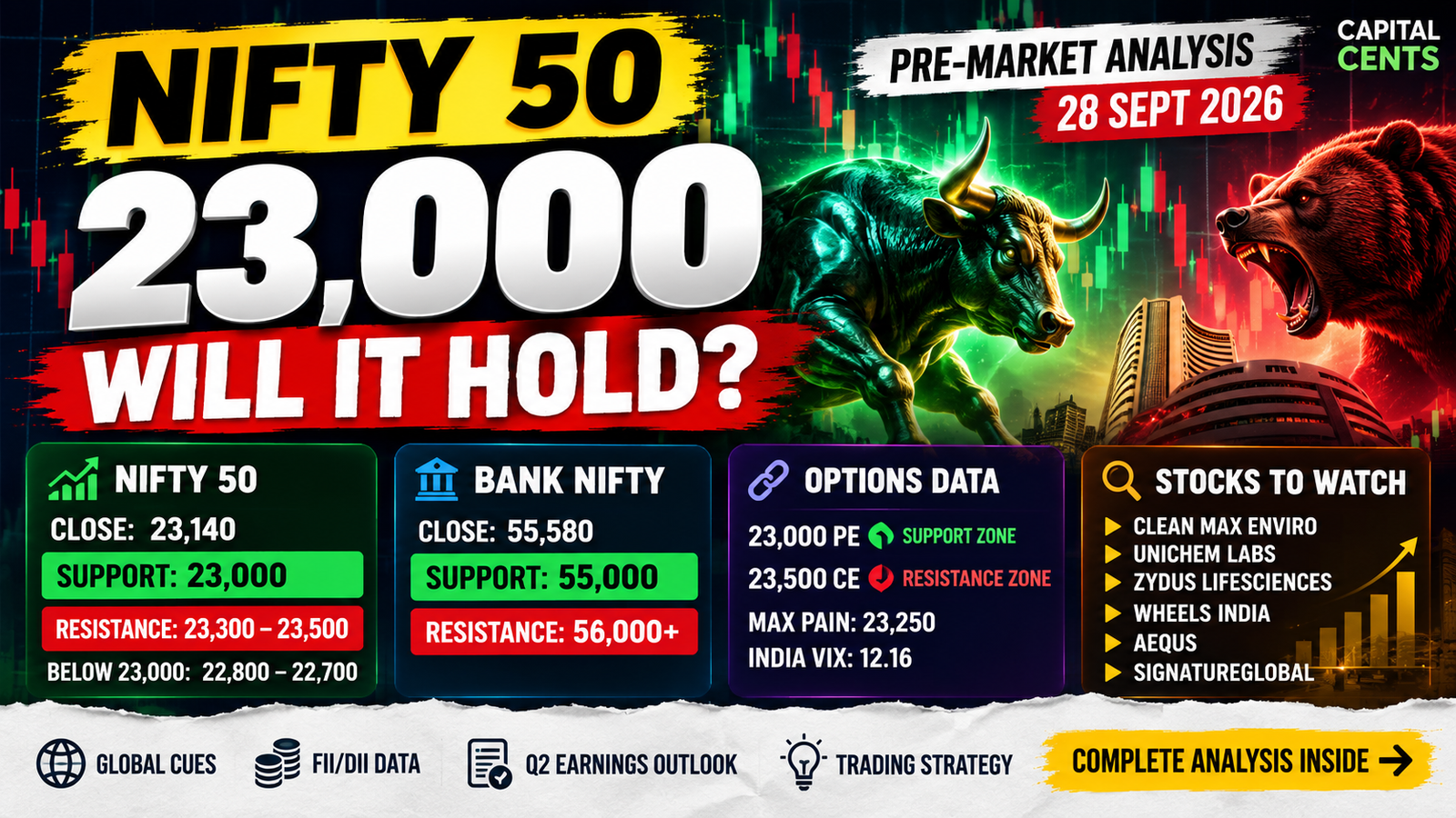 Nifty 50 pre-market analysis for 28 September 2026 showing 23,000 support and 23,300 to 23,500 resistance levels