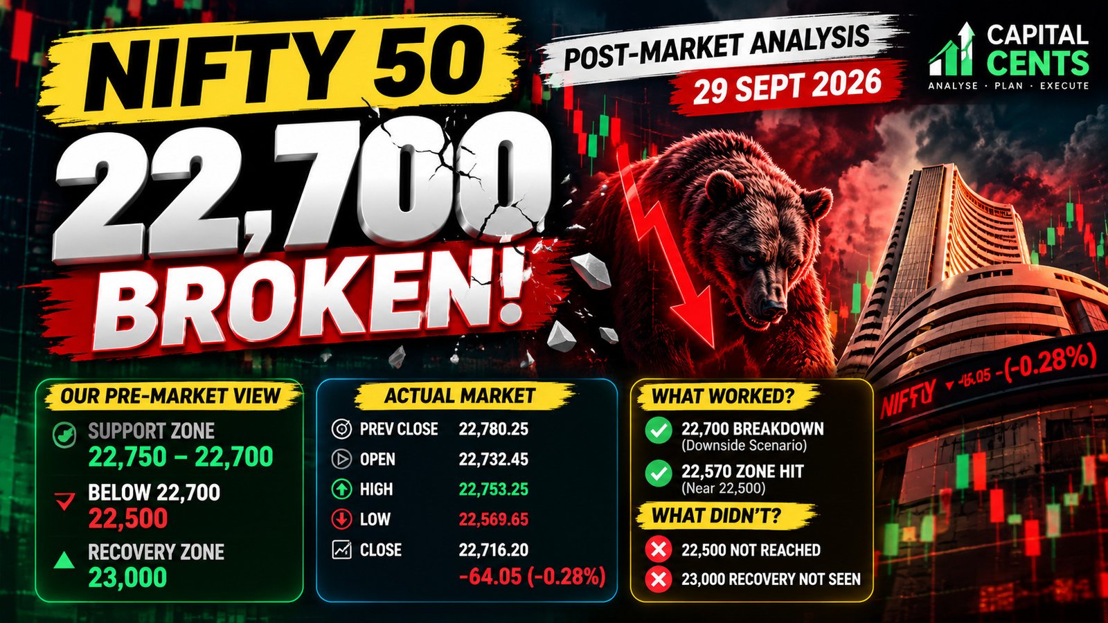 Nifty 50 post-market analysis showing the 22,700 support breakdown, actual intraday low of 22,569.65, and September 29, 2026 market review.