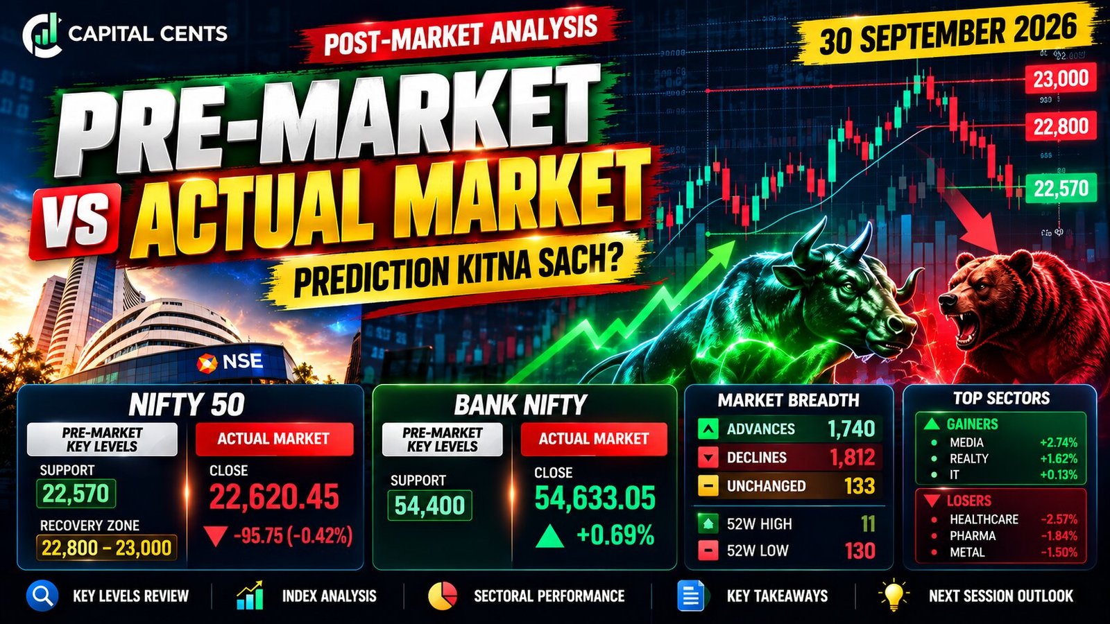 Capital Cents Nifty 50 and Bank Nifty pre-market vs actual market analysis thumbnail for 30 September 2026, featuring stock charts, market levels and sector performance.