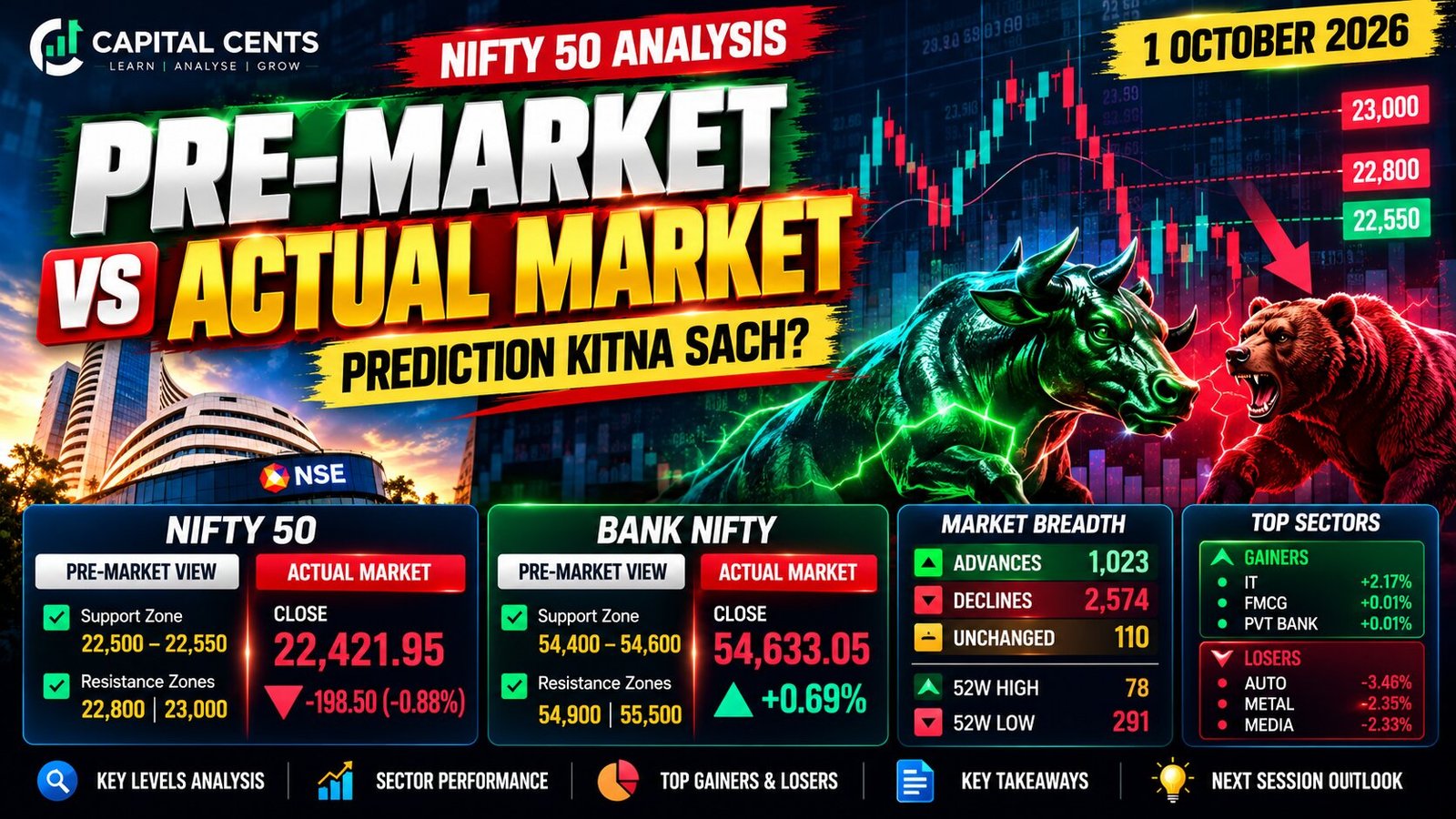 Capital Cents Nifty 50 pre-market vs actual market analysis for 1 October 2026, featuring support levels, market breadth and sector performance.